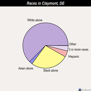 Claymont races chart