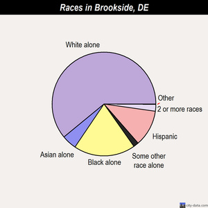 Brookside races chart