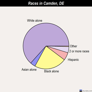 Camden races chart