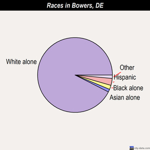 Bowers races chart
