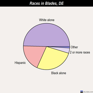 Blades races chart