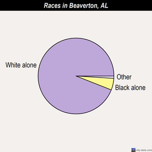Beaverton races chart