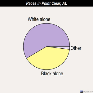 Point Clear races chart