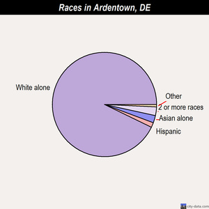 Ardentown races chart