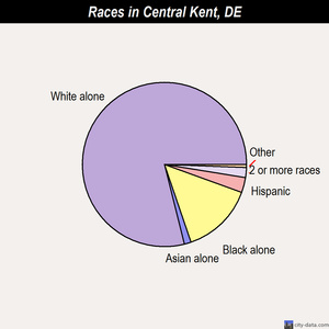 Central Kent races chart