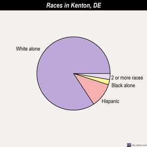 Central Kent races chart