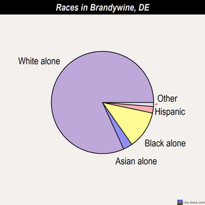 Brandywine races chart