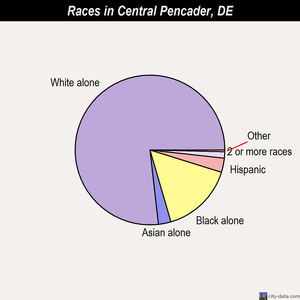 Central Pencader races chart