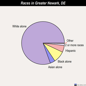 Greater Newark races chart