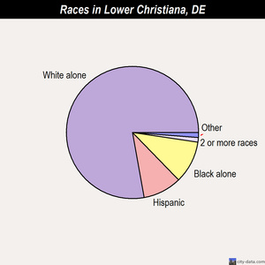 Lower Christiana races chart