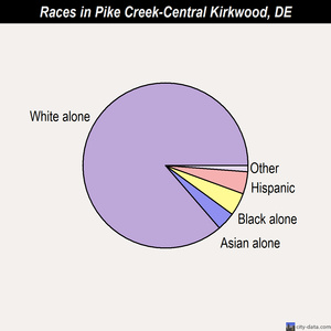 Pike Creek-Central Kirkwood races chart