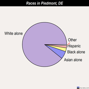 Piedmont races chart