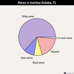 Ivanhoe Estates races chart