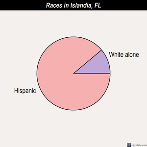 Jennings races chart