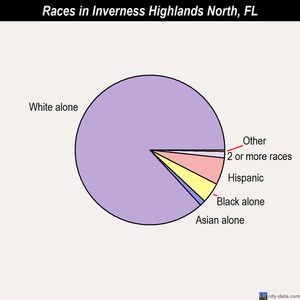 Inverness Highlands North races chart