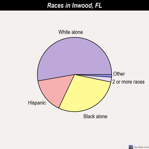 Inwood races chart