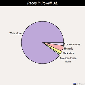 Pleasant Grove races chart