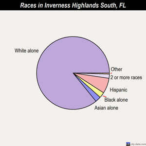 Inverness Highlands South races chart