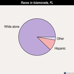 Islamorada races chart