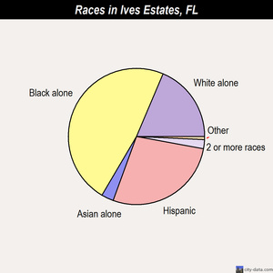Ives Estates races chart