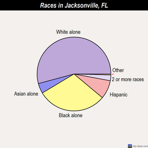 jacksonville florida fl data city population chart crime races statistics