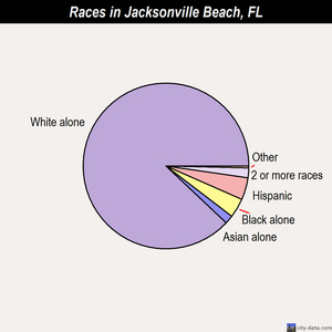 Jacksonville Beach races chart