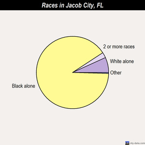 Jacob City races chart