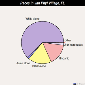 Jan Phyl Village races chart