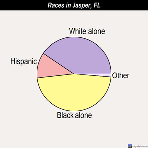 Jasper races chart