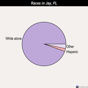Juno Beach races chart