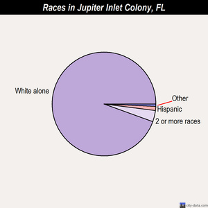 Jupiter Inlet Colony races chart