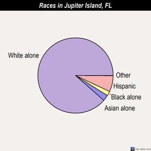 Jupiter Island races chart