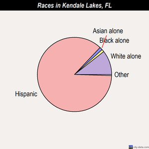 Kendale Lakes races chart