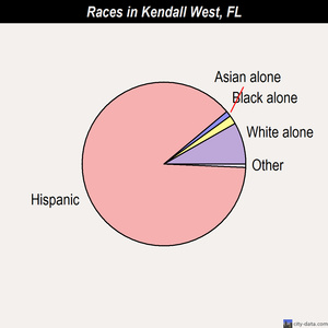 Kendall West races chart