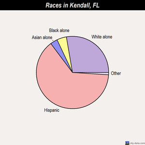 Kendall races chart