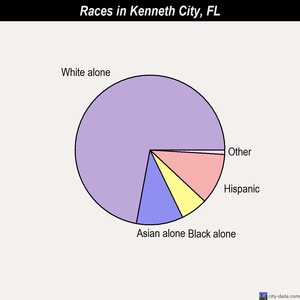 Kenneth City races chart