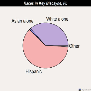 Key Biscayne races chart