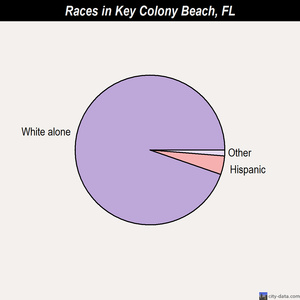 Labelle races chart