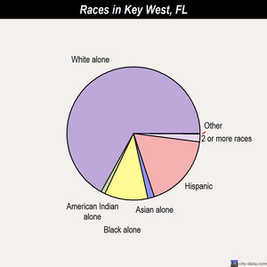 Key West races chart