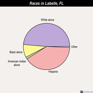 Labelle races chart