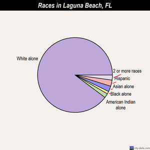 Laguna Beach races chart