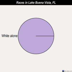 Lake City races chart