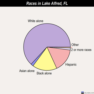 Lake Alfred races chart