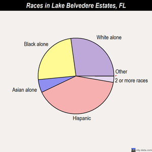 Lake Alfred races chart