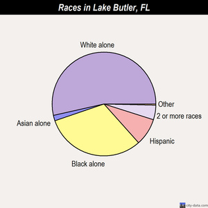 Lake Butler races chart