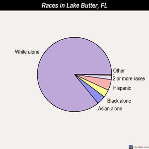 Lake Butter races chart