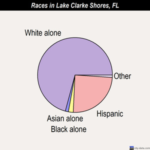 Lake Clarke Shores races chart
