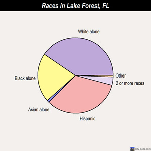 Lake Harbor races chart
