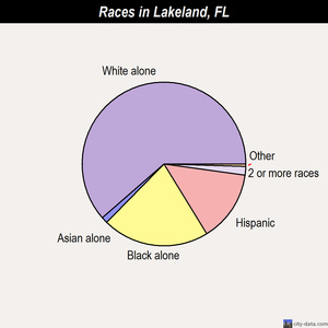 Lakeland races chart
