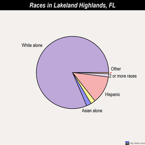 Lakeland Highlands races chart